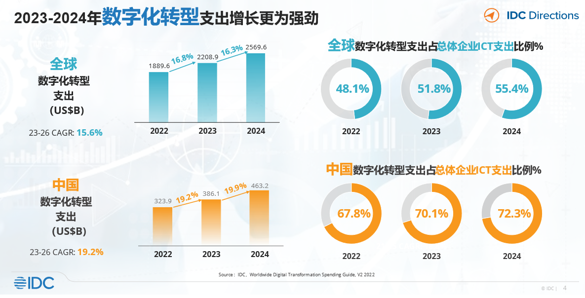 IDC：2023年有望成为AI领域最令人兴奋的一年