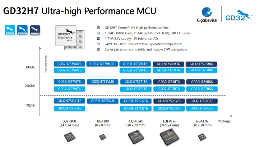 兆易创新推出GD32H737/757/759系列Cortex-M7内核超高性能MCU