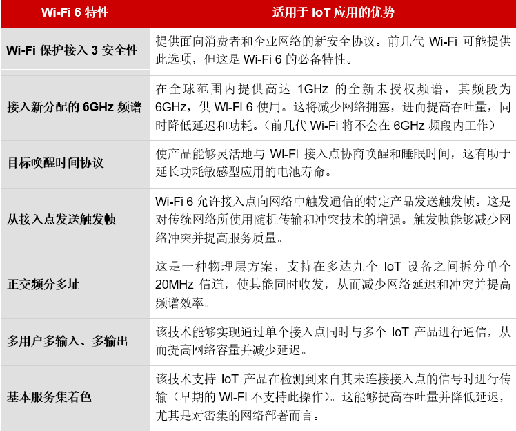 Wi-Fi 6鲜为人知的功能如何帮助您放心连接物联网设备