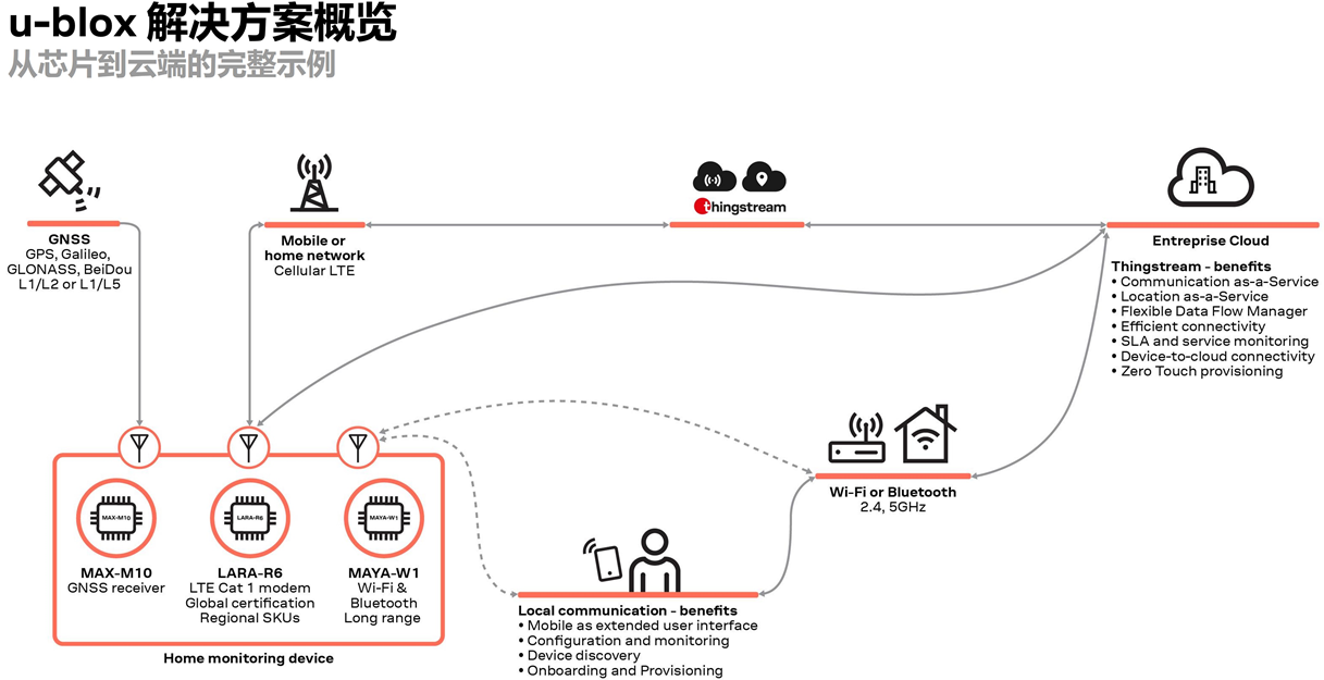 无线通信和定位成物联网标配，u-blox带来瑞士品质与服务