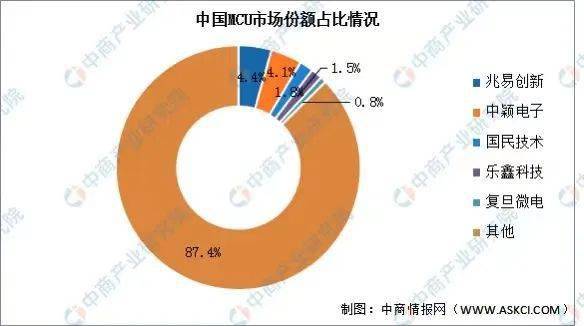 市场很内卷，但MCU还是好赛道