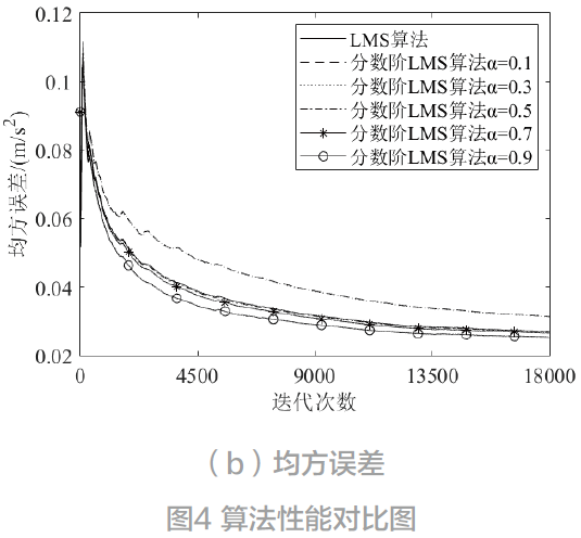 基于分数阶LMS的AEM系统次级通道辨识*