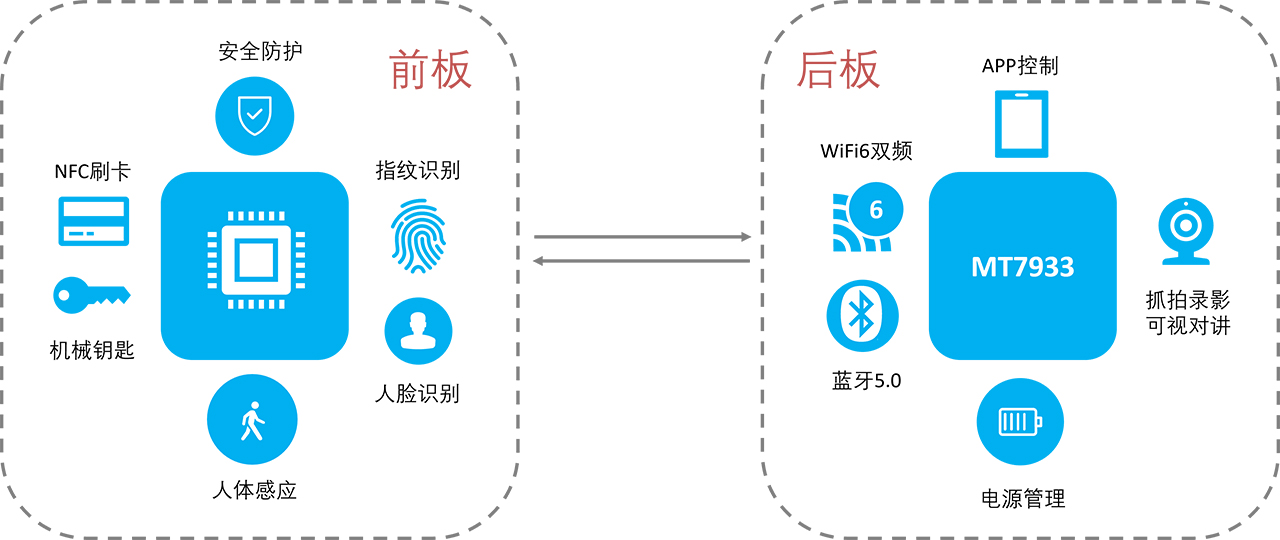 Wi-Fi6 AI 智能門(mén)鎖方案