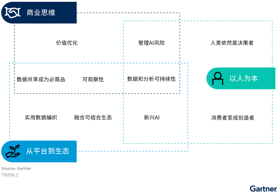 Gartner發(fā)布2023年十大數(shù)據(jù)和分析趨勢