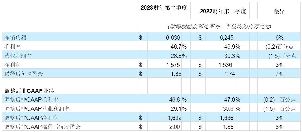 应用材料公司发布2023财年第二季度财务报告
