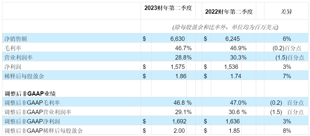 應(yīng)用材料公司發(fā)布2023財年第二季度財務(wù)報告