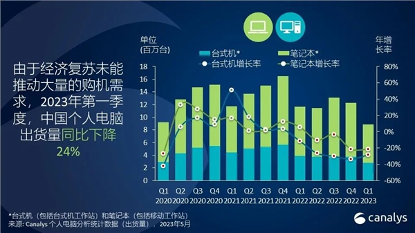 中国PC市场现状：华为逆袭成第二、戴尔暴跌近50% 称要停用中国造芯片