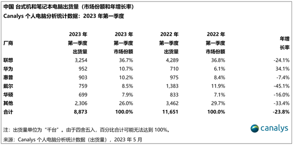 中国PC市场现状：华为逆袭成第二、戴尔暴跌近50%