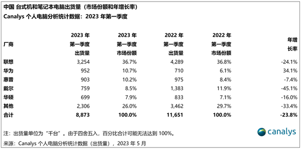 中國PC市場現(xiàn)狀：華為逆襲成第二、戴爾暴跌近50%