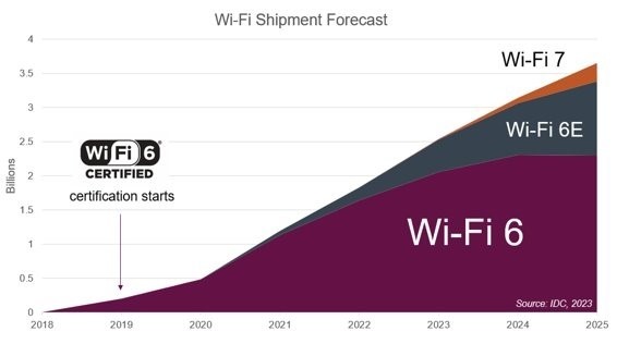 Wi-Fi联盟：市场调查报告预测Wi-Fi技术发展呈积极态势