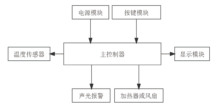 基于模糊PID算法的温度控制系统的设计