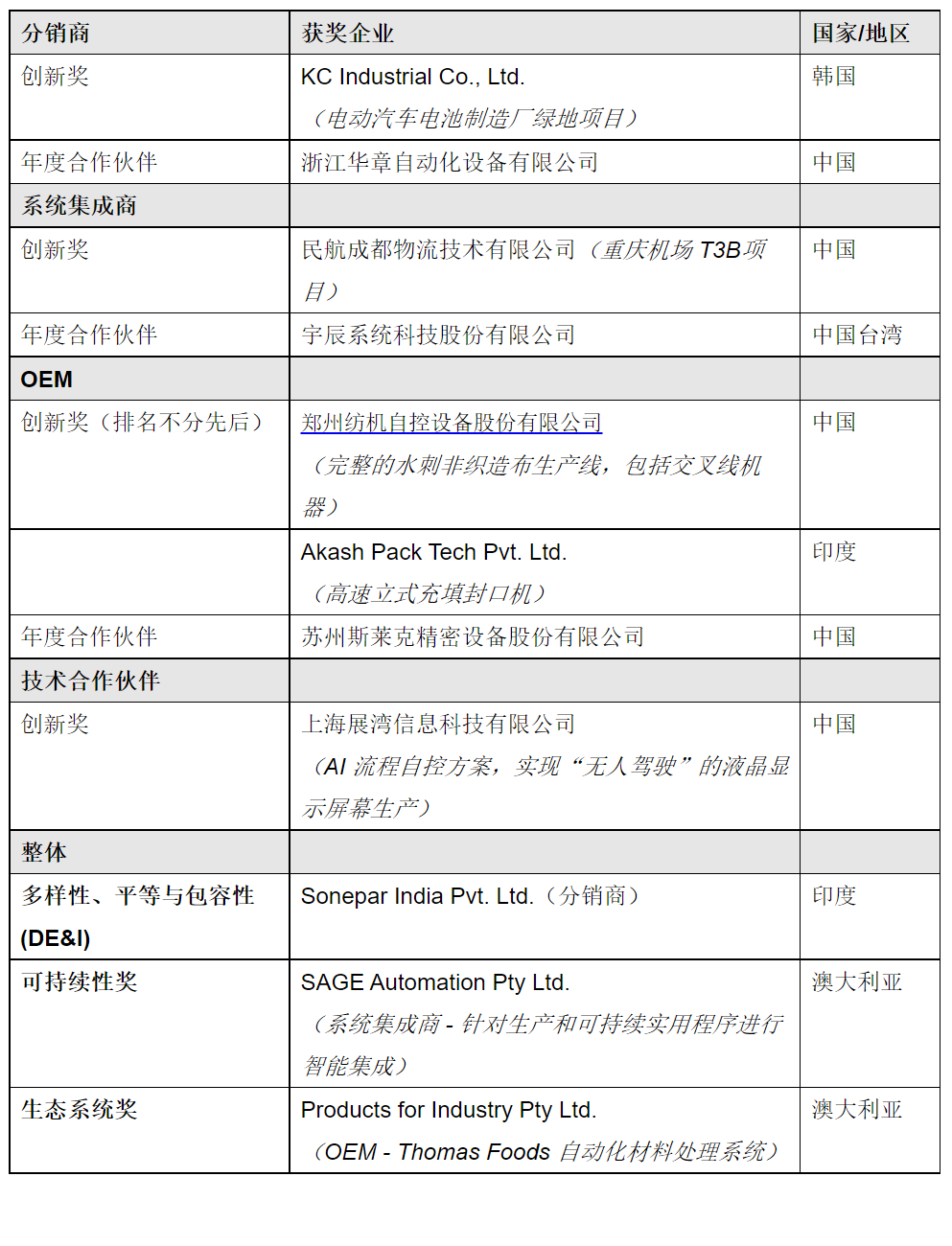 羅克韋爾自動化第二屆亞太區(qū)PartnerNetwork?合作伙伴獎項公布