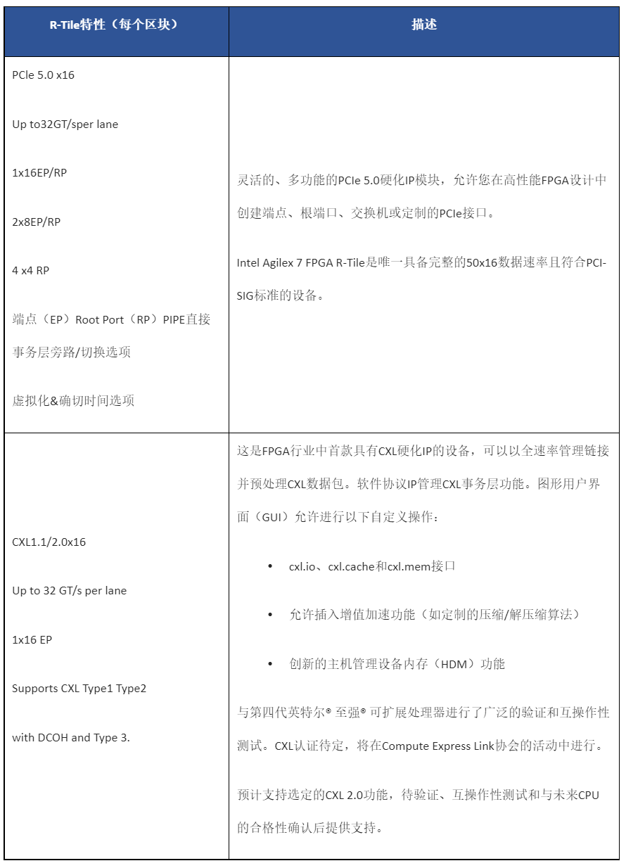 英特爾Agilex 7 FPGA R-Tile現(xiàn)已量產(chǎn)，為CPU提供領(lǐng)先的帶寬 