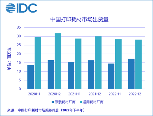 2022年下半年中國(guó)打印耗材市場(chǎng)的回顧與展望