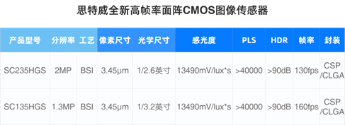 思特威推出两颗高帧率面阵CMOS图像传感器