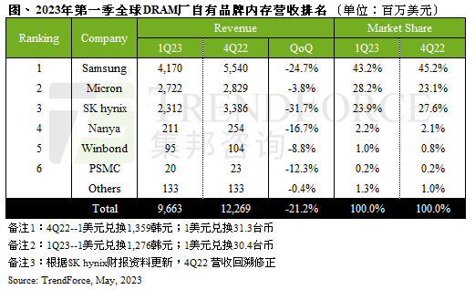 DRAM一季營收環(huán)比下降21.2%，連續(xù)三個季度衰退