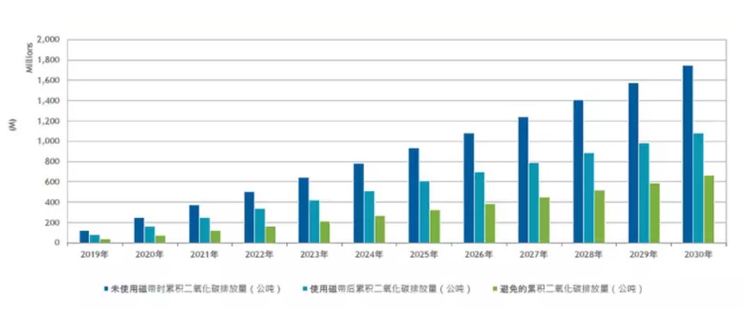 隱居幕后的存儲器——磁帶存儲