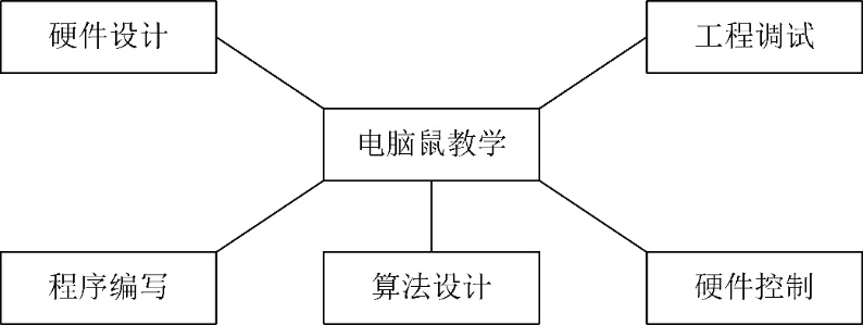 “雙創”教育背景下的“電腦鼠”迷宮機器人在高校專業人才培養的設計與應用*