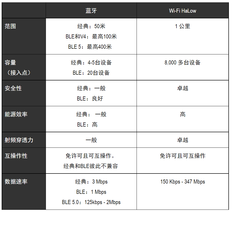 連接物聯(lián)網(wǎng)： Wi-Fi HaLow與藍(lán)牙對比