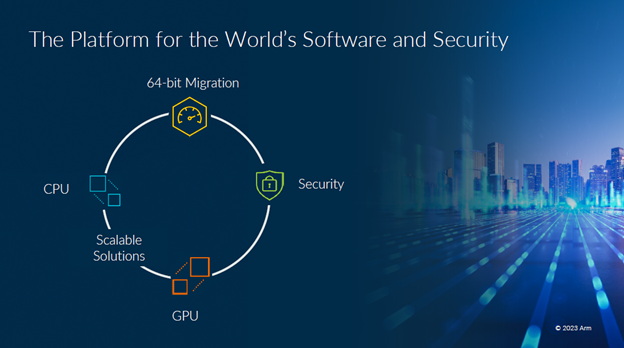 全新的 Arm 全面计算解决方案实现基于Arm 技术的移动未来