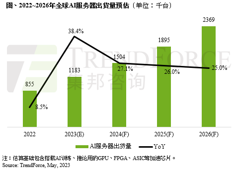 AI需求持續(xù)看漲，預估2023年全球AI服務器出貨量年增近4成