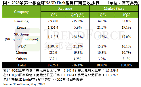 需求持續(xù)下修，第一季NAND Flash總營收環(huán)比下跌16.1%