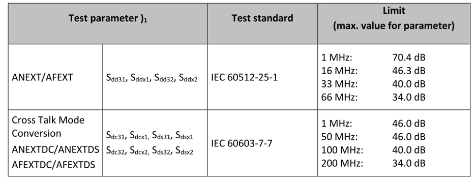 TC2 100BASE-T1信道基本概念及连接器级别测试解读（下篇）