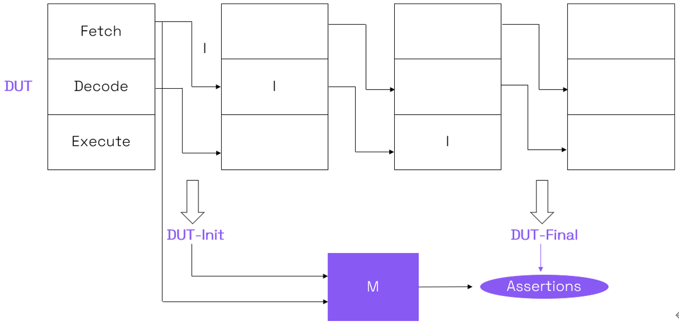 基于形式驗(yàn)證的高效RISC-V處理器驗(yàn)證方法