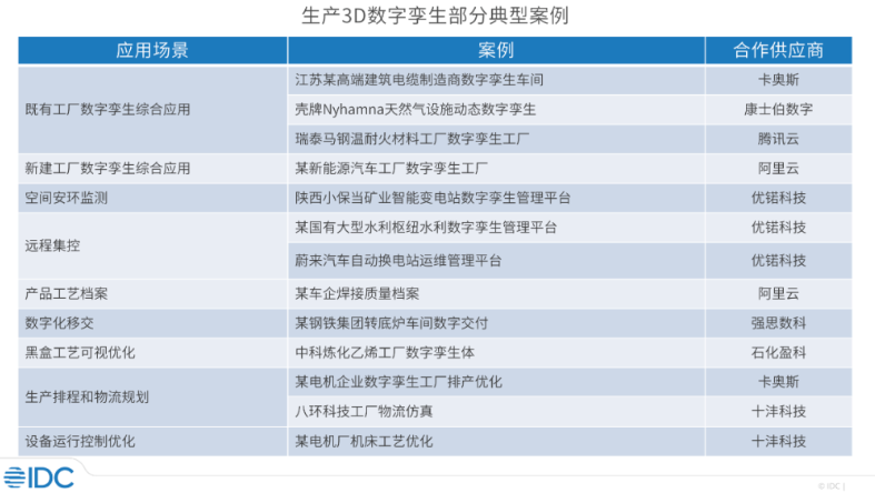 生產(chǎn)數(shù)字孿生通過8大場景提升業(yè)務價值