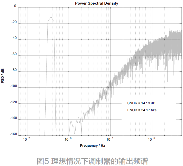 一種高精度離散時間Σ?Δ調(diào)制器的設計*