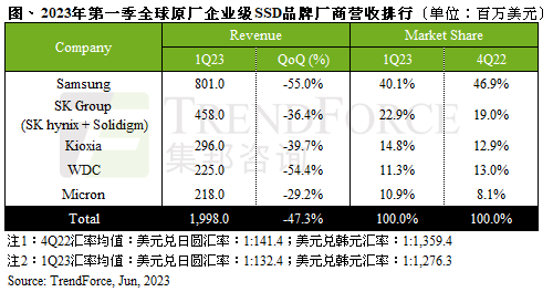 量价齐跌，第一季原厂Enterprise SSD营收环比下跌近5成