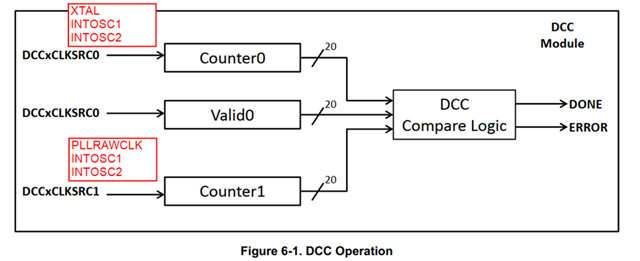 使用C2000™︎ DCC功能监控系统时钟