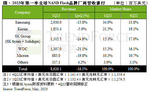 傳鎧俠/西數(shù)合并進(jìn)入最終階段 NAND Flash營(yíng)收或超三星？