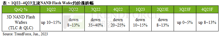 6月中国市场NAND Flash Wafer部分容量合约价有望小幅翻扬