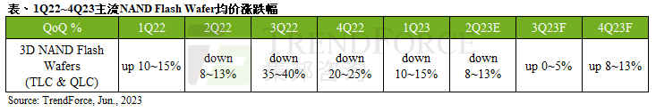 6月中國(guó)市場(chǎng)NAND Flash Wafer部分容量合約價(jià)有望小幅翻揚(yáng)