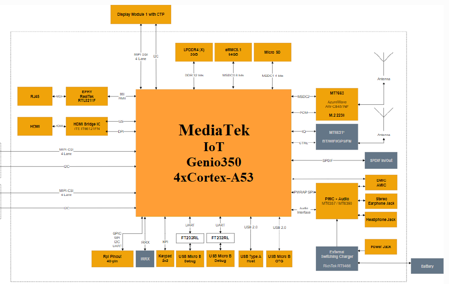 基于Mediatek Genio350 的IoT之人脸侦测方案