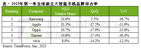 第一季全球智能手機(jī)產(chǎn)量?jī)H2.5億，近十年首季新低