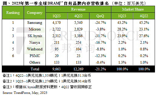 DRAM大廠：Q3產品價格可望回穩(wěn)？