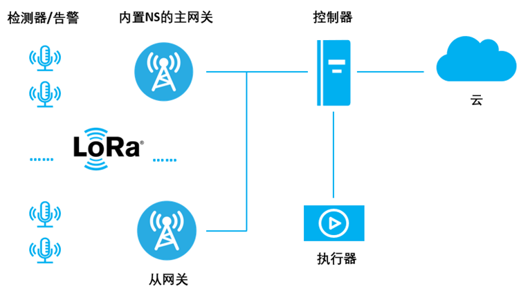 Semtech推出FMS LoRa組網解決方案