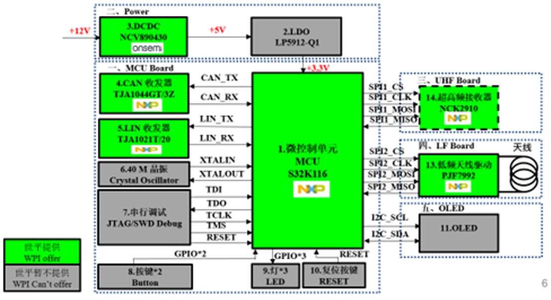 大聯(lián)大世平推出基于NXP的車輛無鑰匙系統(tǒng)評估板方案