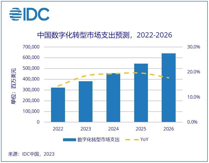 中国数字化转型支出将以17.9%的年复合增长率增长,增速位于全球前列