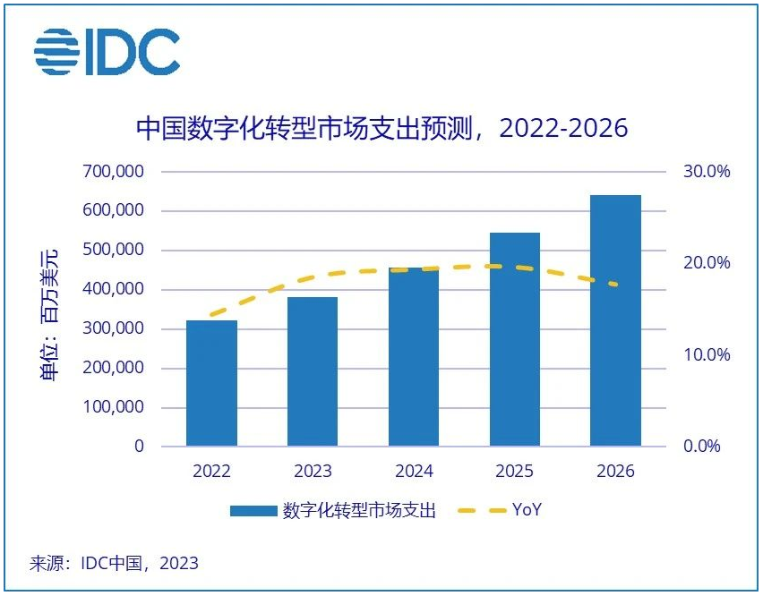 中國數(shù)字化轉(zhuǎn)型支出將以17.9%的年復(fù)合增長率增長,增速位于全球前列