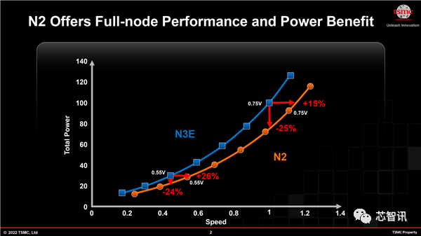 臺積電代工報價曝光：3nm制程19865美元、2nm預(yù)計24570美元！