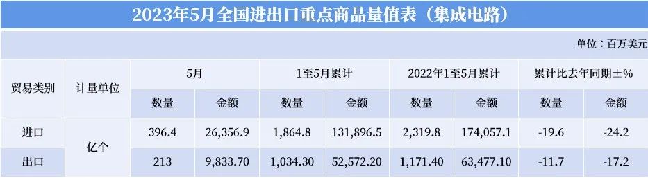 中国芯片：进口额下跌24.2%，出口额下降17.2%