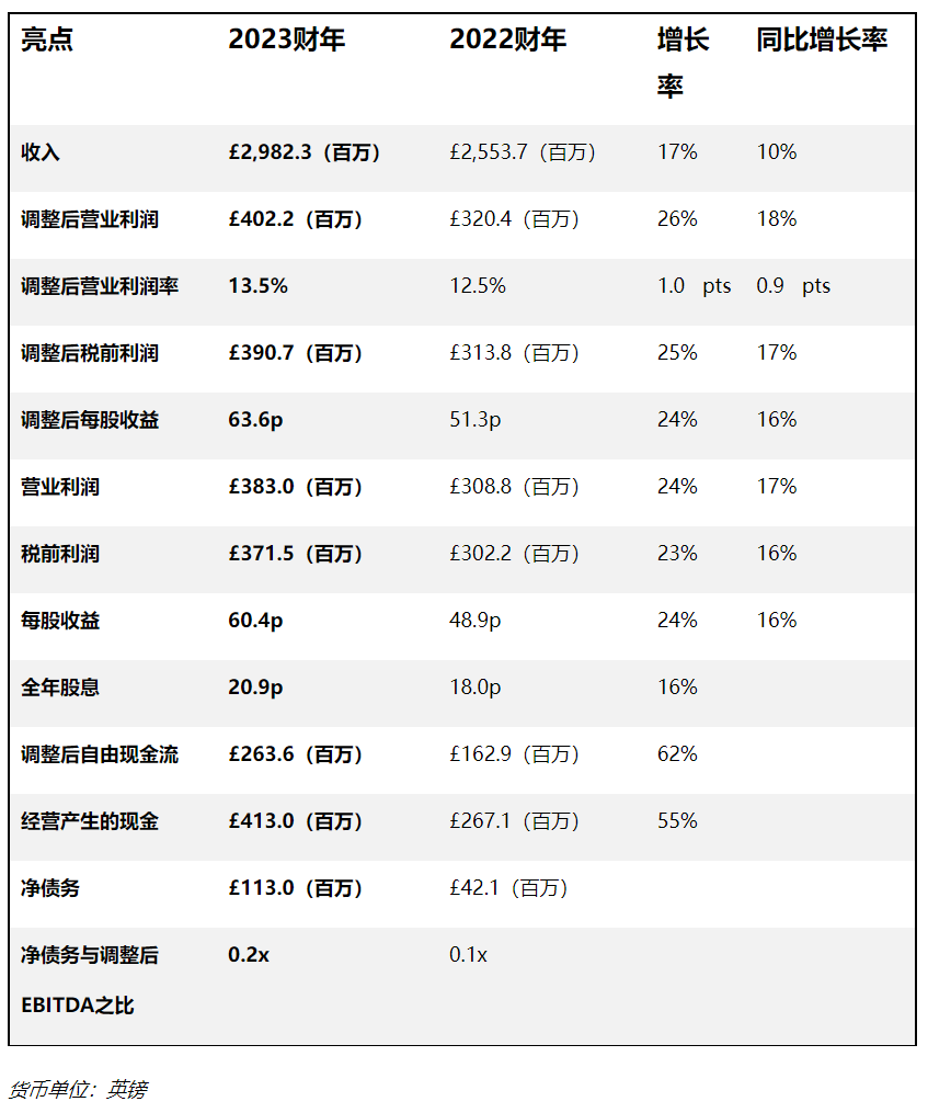 歐時母公司RS Group發(fā)布2023財年全年財報，業(yè)績表現(xiàn)強勁