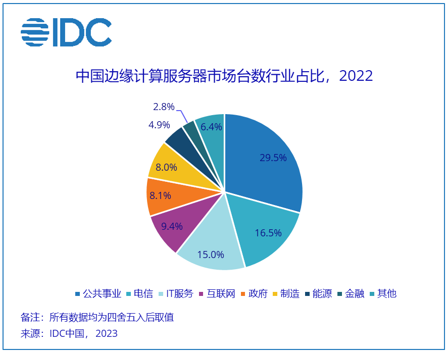5G和人工智能技术推动中国边缘服务器市场逆势增长
