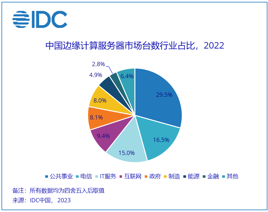 5G和人工智能技術推動中國邊緣服務器市場逆勢增長