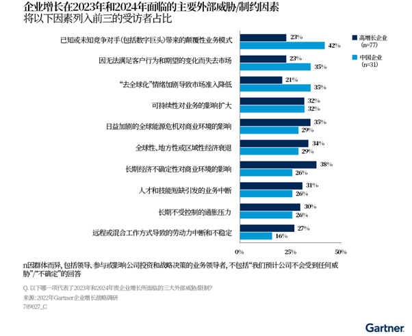 Gartner调研显示2023年中国企业增长的三大要素