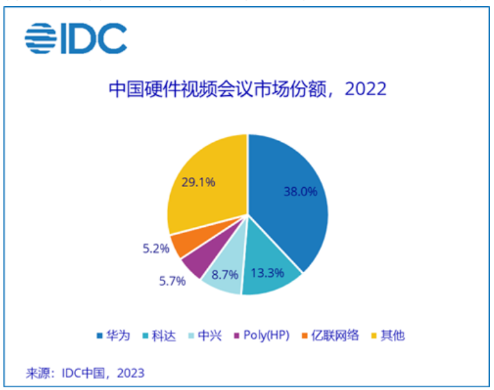返璞归真: 2022年中国视频会议市场回归商业本质