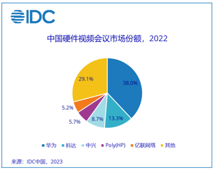 返璞歸真: 2022年中國視頻會議市場回歸商業(yè)本質